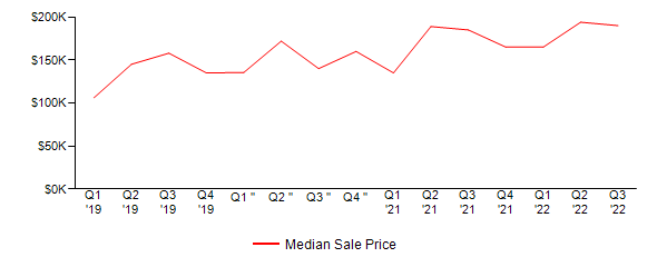Sales Price Trends